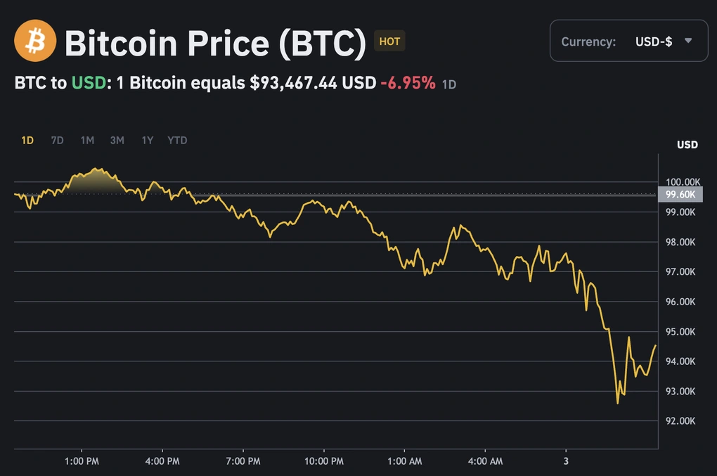 Bitcoin dropped from 94,000 USD to below 86,000 USD in just 24 hours