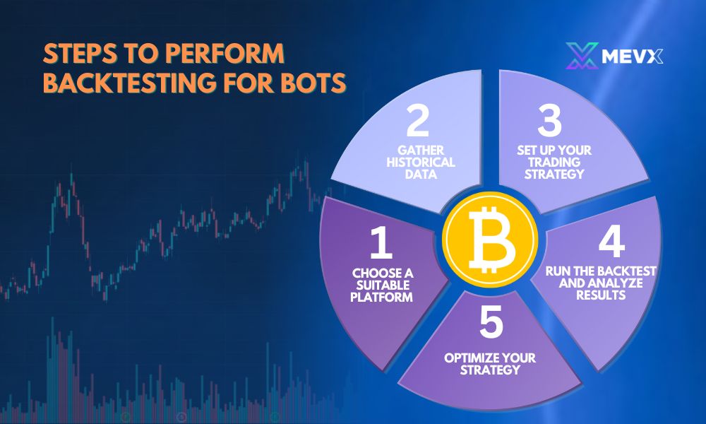 Steps to perform backtesting crypto bots