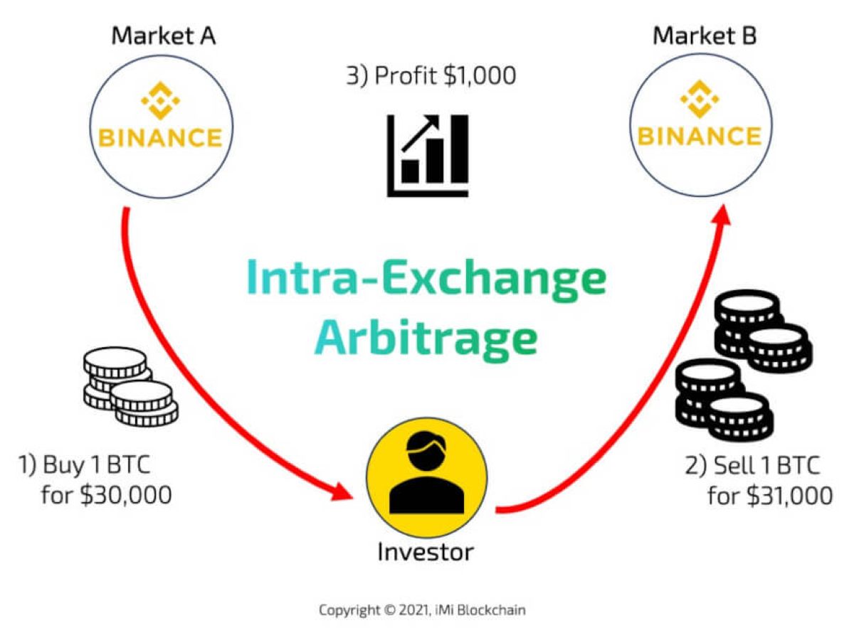 Arbitrage trading bots exploit price gaps within one platform to profit