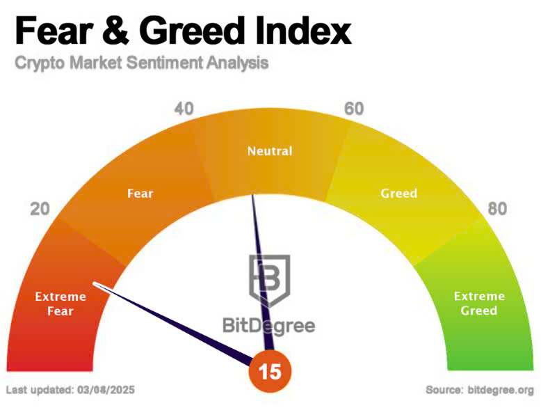 The Crypto Fear & Greed Index is at 'Extreme Fear